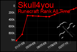 Total Graph of Skull4you