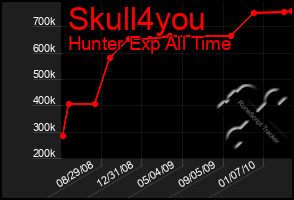 Total Graph of Skull4you