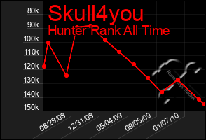 Total Graph of Skull4you