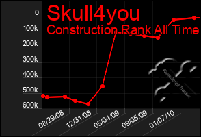 Total Graph of Skull4you