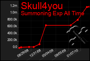 Total Graph of Skull4you