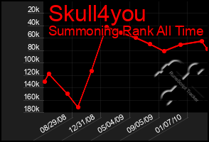 Total Graph of Skull4you