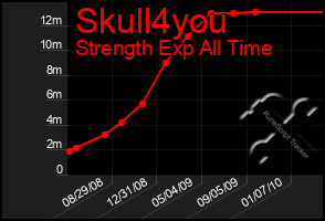 Total Graph of Skull4you