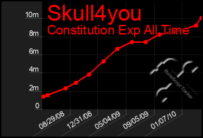 Total Graph of Skull4you