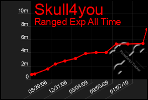 Total Graph of Skull4you