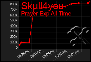 Total Graph of Skull4you