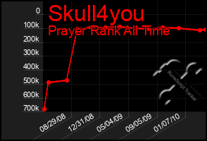 Total Graph of Skull4you