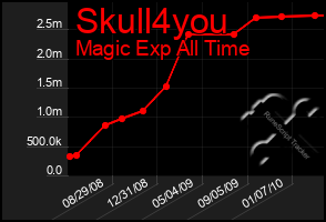 Total Graph of Skull4you