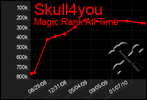 Total Graph of Skull4you