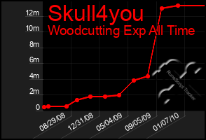 Total Graph of Skull4you