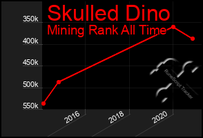 Total Graph of Skulled Dino