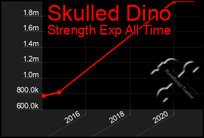 Total Graph of Skulled Dino