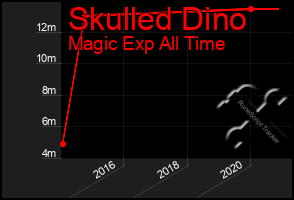 Total Graph of Skulled Dino
