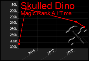 Total Graph of Skulled Dino