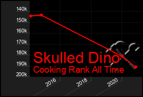 Total Graph of Skulled Dino