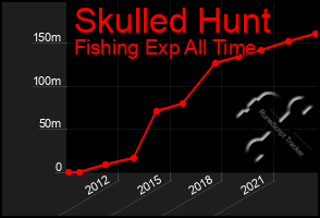 Total Graph of Skulled Hunt