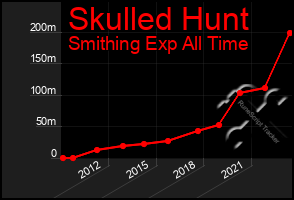 Total Graph of Skulled Hunt