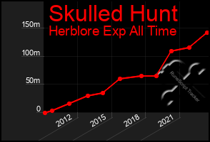 Total Graph of Skulled Hunt