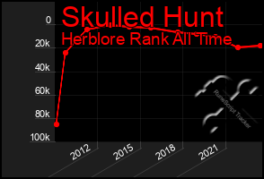 Total Graph of Skulled Hunt