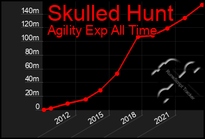 Total Graph of Skulled Hunt