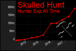 Total Graph of Skulled Hunt