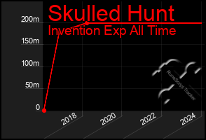 Total Graph of Skulled Hunt