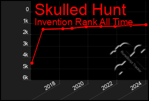 Total Graph of Skulled Hunt