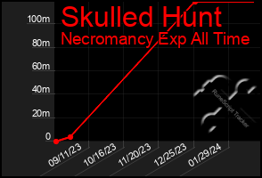 Total Graph of Skulled Hunt