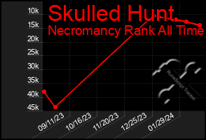 Total Graph of Skulled Hunt