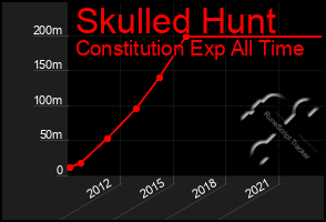 Total Graph of Skulled Hunt