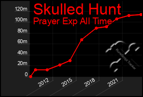 Total Graph of Skulled Hunt