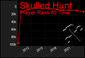 Total Graph of Skulled Hunt