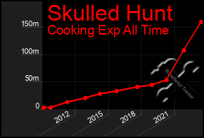 Total Graph of Skulled Hunt