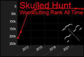 Total Graph of Skulled Hunt