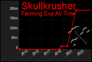 Total Graph of Skullkrusher