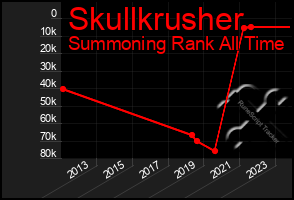 Total Graph of Skullkrusher