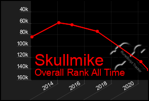 Total Graph of Skullmike