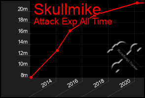 Total Graph of Skullmike