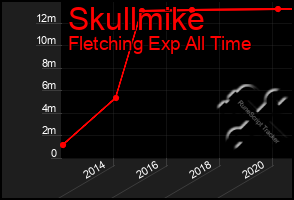 Total Graph of Skullmike