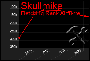 Total Graph of Skullmike