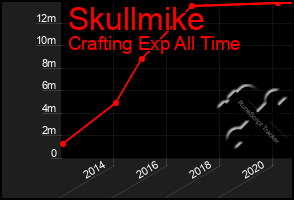 Total Graph of Skullmike