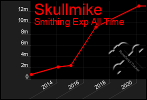 Total Graph of Skullmike