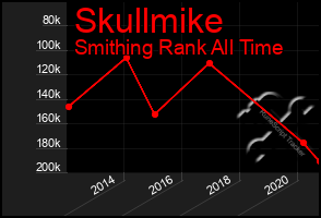 Total Graph of Skullmike