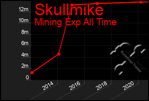 Total Graph of Skullmike