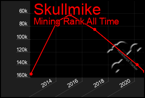 Total Graph of Skullmike