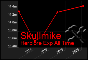 Total Graph of Skullmike