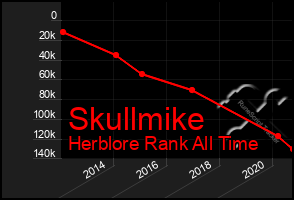 Total Graph of Skullmike