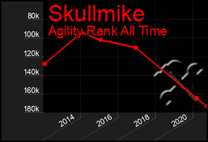 Total Graph of Skullmike