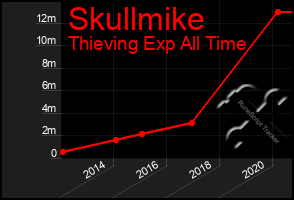 Total Graph of Skullmike