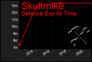 Total Graph of Skullmike